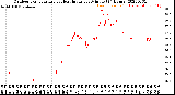 Milwaukee Weather Outdoor Temperature<br>vs Heat Index<br>per Minute<br>(24 Hours)