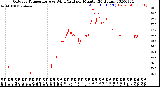 Milwaukee Weather Outdoor Temperature<br>vs Wind Chill<br>per Minute<br>(24 Hours)