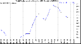 Milwaukee Weather Wind Chill<br>Hourly Average<br>(24 Hours)