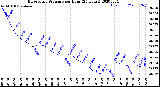 Milwaukee Weather Barometric Pressure<br>per Hour<br>(24 Hours)