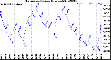 Milwaukee Weather Barometric Pressure<br>Daily High