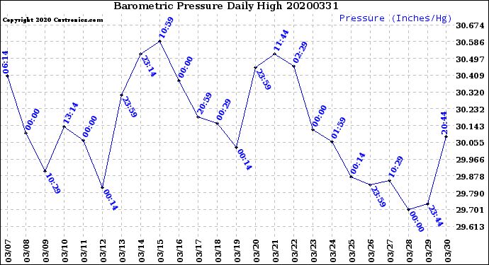 Milwaukee Weather Barometric Pressure<br>Daily High