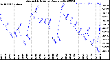 Milwaukee Weather Barometric Pressure<br>Daily Low