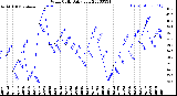 Milwaukee Weather Wind Chill<br>Daily Low