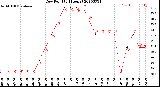 Milwaukee Weather Dew Point<br>(24 Hours)