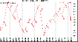 Milwaukee Weather Dew Point<br>Daily High