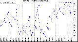 Milwaukee Weather Dew Point<br>Daily Low