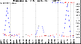 Milwaukee Weather Evapotranspiration<br>vs Rain per Day<br>(Inches)