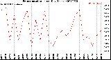 Milwaukee Weather Evapotranspiration<br>per Day (Inches)