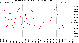 Milwaukee Weather Evapotranspiration<br>per Day (Ozs sq/ft)