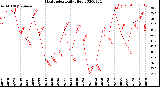 Milwaukee Weather Heat Index<br>Daily High