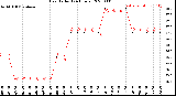 Milwaukee Weather Heat Index<br>(24 Hours)