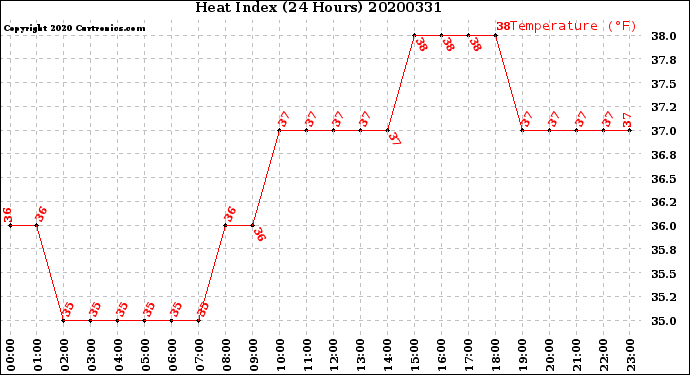 Milwaukee Weather Heat Index<br>(24 Hours)