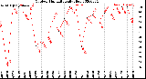 Milwaukee Weather Outdoor Humidity<br>Daily High