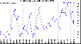 Milwaukee Weather Outdoor Humidity<br>Daily Low