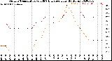 Milwaukee Weather Outdoor Temperature<br>vs THSW Index<br>per Hour<br>(24 Hours)