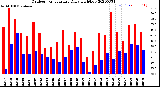 Milwaukee Weather Outdoor Temperature<br>Daily High/Low