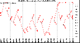 Milwaukee Weather Outdoor Temperature<br>Daily High