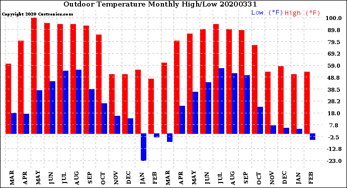 Milwaukee Weather Outdoor Temperature<br>Monthly High/Low