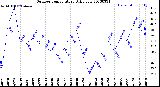 Milwaukee Weather Outdoor Temperature<br>Daily Low