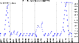 Milwaukee Weather Rain<br>By Day<br>(Inches)