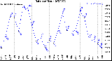 Milwaukee Weather Rain<br>per Month