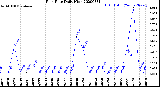 Milwaukee Weather Rain Rate<br>Daily High