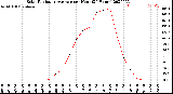 Milwaukee Weather Solar Radiation Average<br>per Hour<br>(24 Hours)