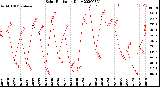 Milwaukee Weather Solar Radiation<br>Daily