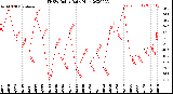 Milwaukee Weather THSW Index<br>Daily High