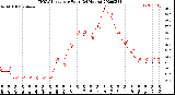 Milwaukee Weather THSW Index<br>per Hour<br>(24 Hours)