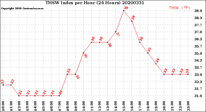 Milwaukee Weather THSW Index<br>per Hour<br>(24 Hours)