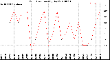 Milwaukee Weather Wind Direction<br>(By Day)