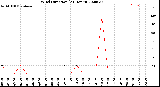 Milwaukee Weather Wind Direction<br>(24 Hours)