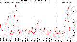 Milwaukee Weather Wind Speed<br>Daily High