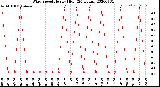 Milwaukee Weather Wind Speed<br>Hourly High<br>(24 Hours)