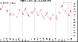 Milwaukee Weather Wind Speed<br>Monthly High