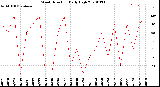 Milwaukee Weather Wind Direction<br>Daily High