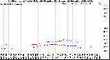 Milwaukee Weather Outdoor Temp / Dew Point<br>by Minute<br>(24 Hours) (Alternate)