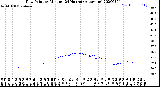 Milwaukee Weather Dew Point<br>by Minute<br>(24 Hours) (Alternate)