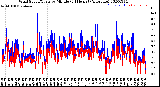 Milwaukee Weather Wind Speed/Gusts<br>by Minute<br>(24 Hours) (Alternate)