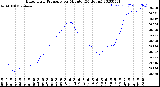 Milwaukee Weather Barometric Pressure<br>per Minute<br>(24 Hours)