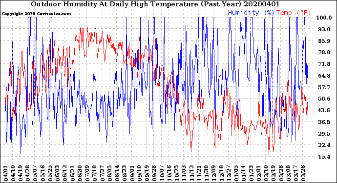 Milwaukee Weather Outdoor Humidity<br>At Daily High<br>Temperature<br>(Past Year)