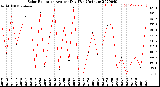 Milwaukee Weather Solar Radiation<br>Avg per Day W/m2/minute