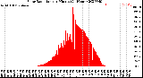 Milwaukee Weather Solar Radiation<br>per Minute<br>(24 Hours)