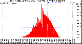 Milwaukee Weather Solar Radiation<br>& Day Average<br>per Minute<br>(Today)