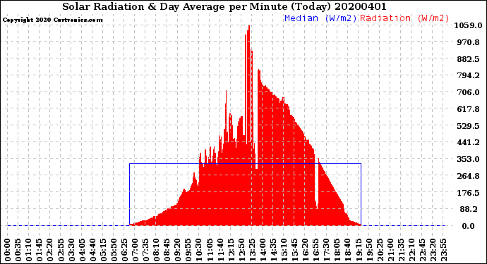 Milwaukee Weather Solar Radiation<br>& Day Average<br>per Minute<br>(Today)