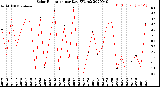 Milwaukee Weather Solar Radiation<br>per Day KW/m2