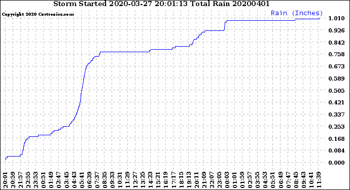 Milwaukee Weather Storm<br>Started 2020-03-27 20:01:13<br>Total Rain