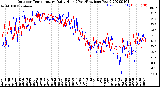 Milwaukee Weather Outdoor Temperature<br>Daily High<br>(Past/Previous Year)